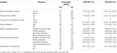 Predictors of Overweight/Obesity Among Preschool Children in Arba Minch City, Southern Ethiopia: Does Consumption of Sweet Food Predispose to Overweight/Obesity?